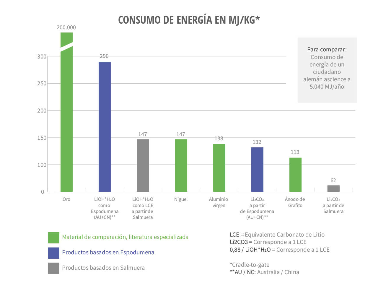 Gráfico que muestra el consumo de energía