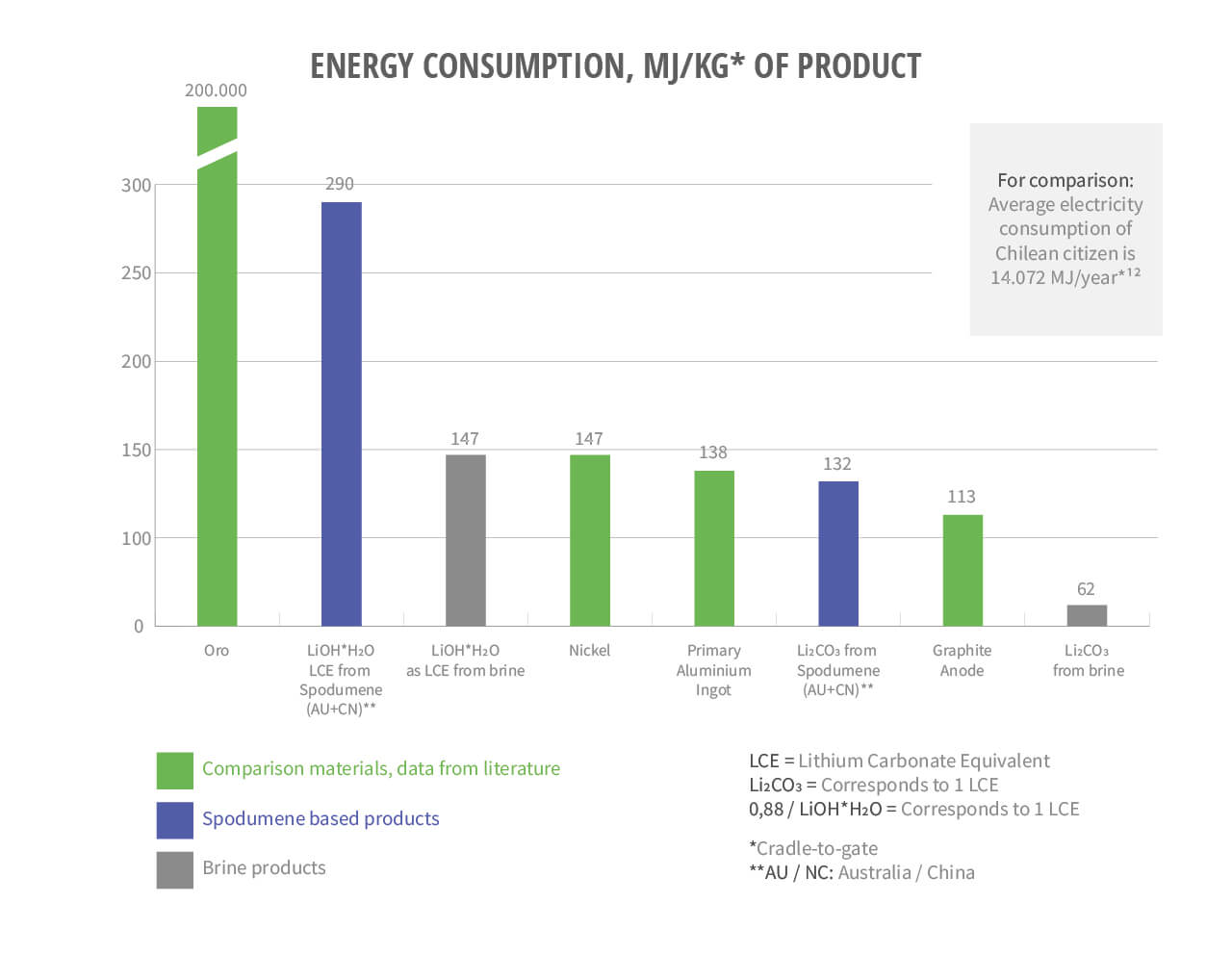 Graph showing energy consumption