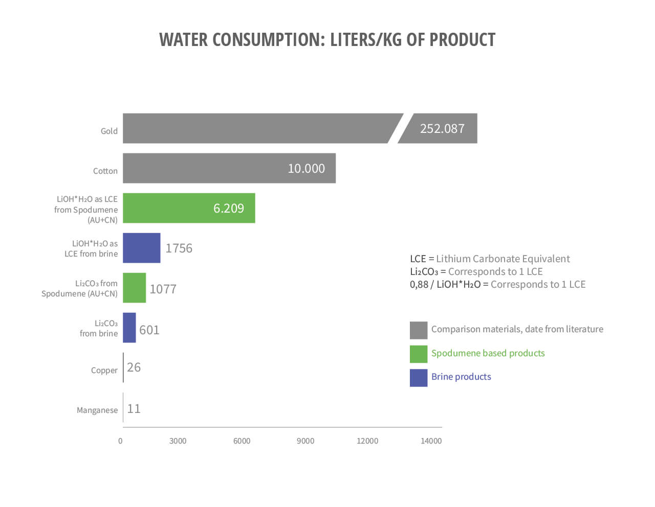 Graphique de consommation d'eau
