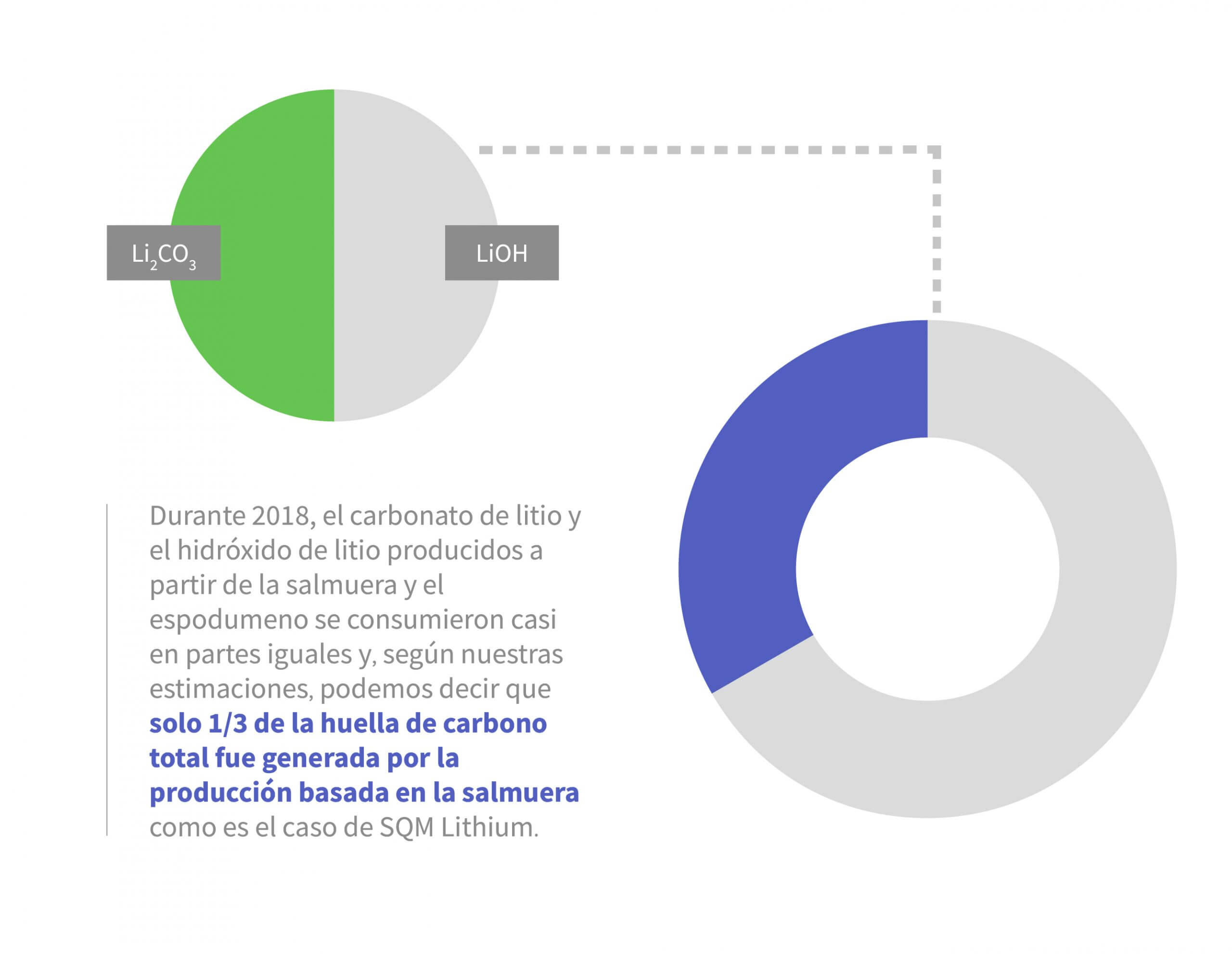 Se ve en la imagen un gráfico del ciclo del vida del litio y el ahorro en la producción de su huella de carbono